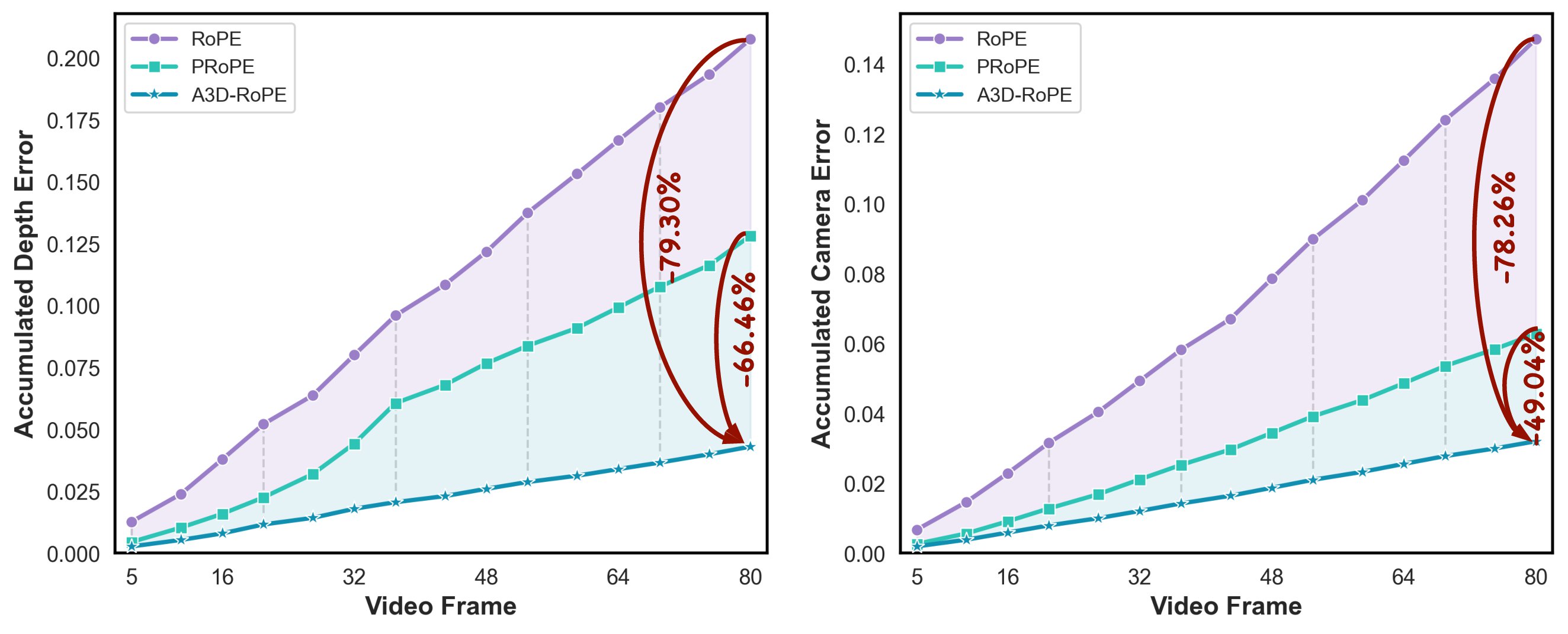 A3D-RoPE reduces accumulated depth and camera error over an 80-frame rollout.