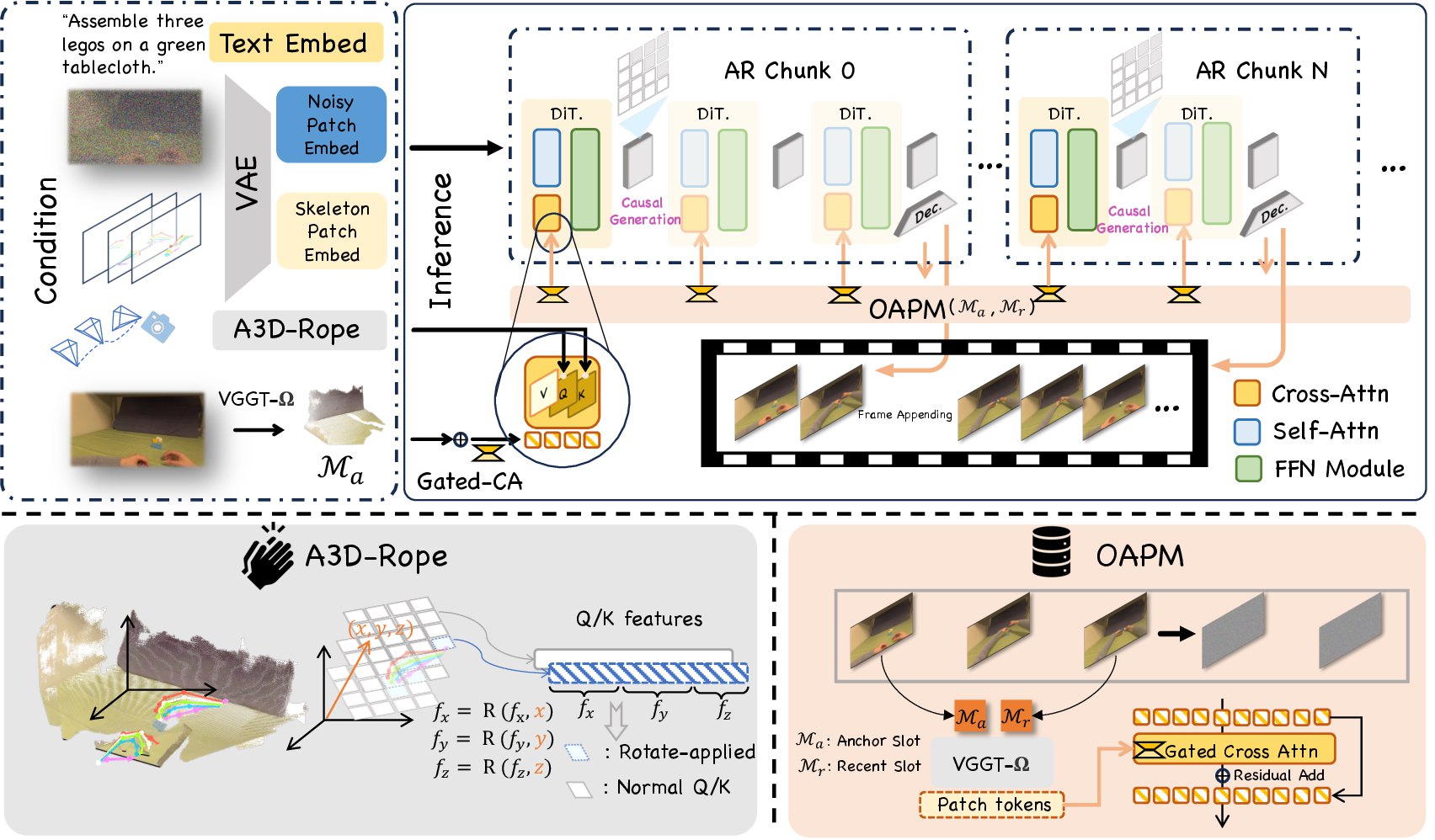EgoGenesis architecture with autoregressive diffusion transformer, Action-3D RoPE, and Online Anchored Projective Memory.