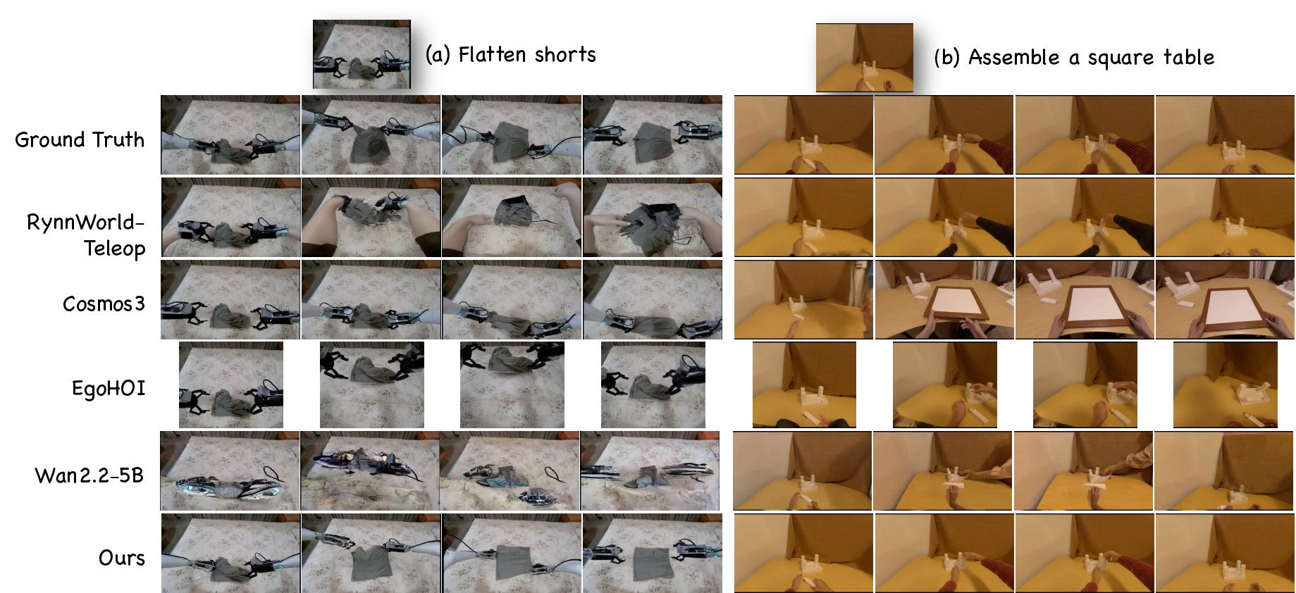 Qualitative comparison of EgoGenesis against RynnWorld-TeleOp, Cosmos3, EgoHOI, and Wan2.2 on shorts flattening and square-table assembly.