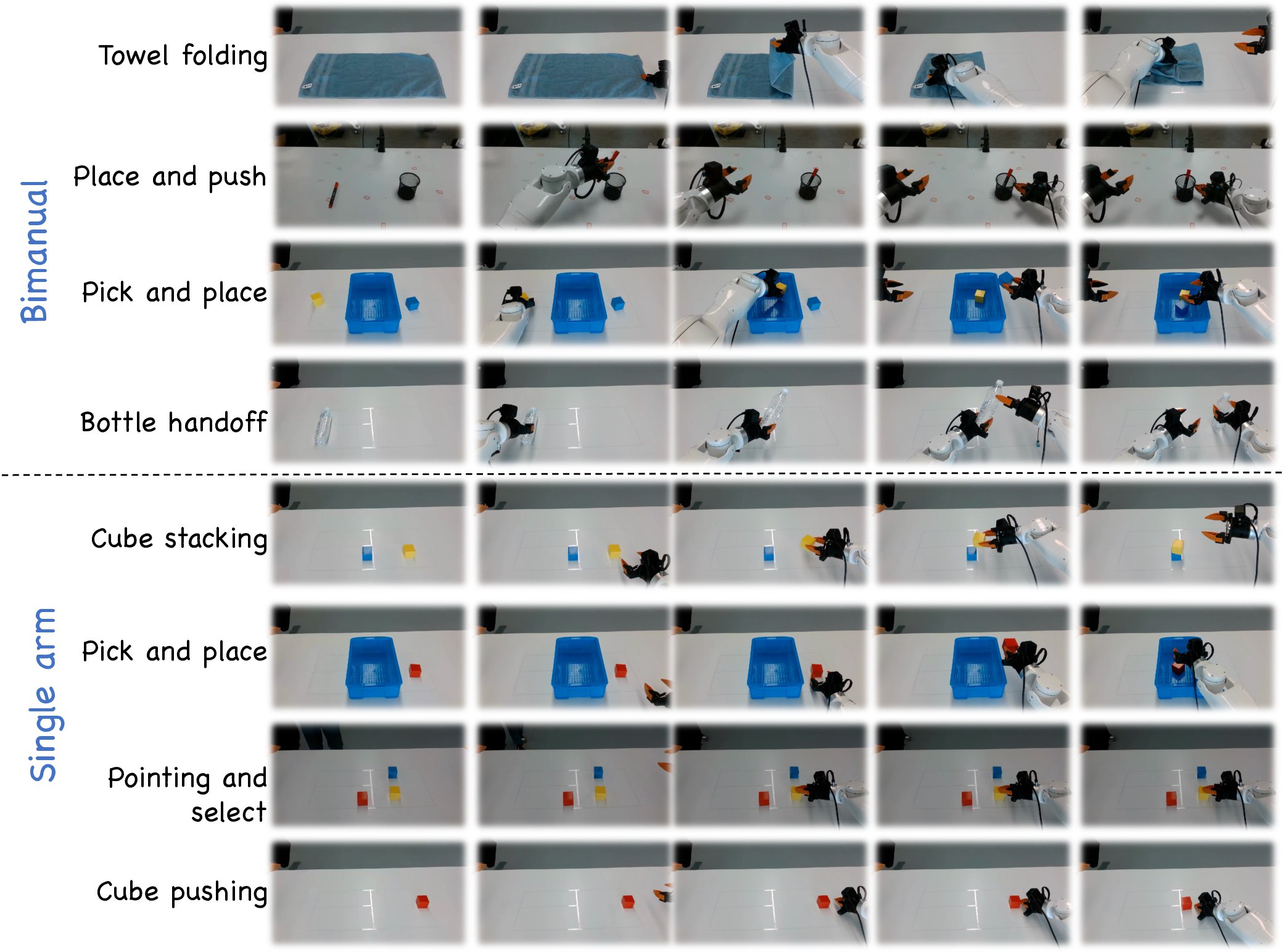 Real-robot rollout sequences for four bimanual and four single-arm tasks.