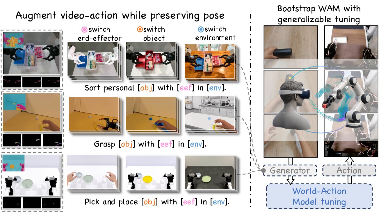 EgoGenesis augments demonstrations by changing end-effector, object, and environment, then uses generated trajectories to tune a world-action model.
